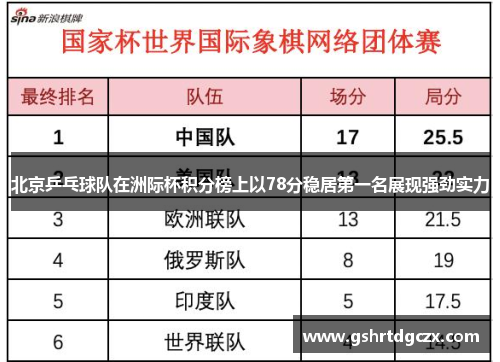 北京乒乓球队在洲际杯积分榜上以78分稳居第一名展现强劲实力